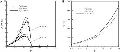 Lubrication subjected to effects of electric and magnetic fields: recent research progress and a generalized MEMT-field Reynolds equation